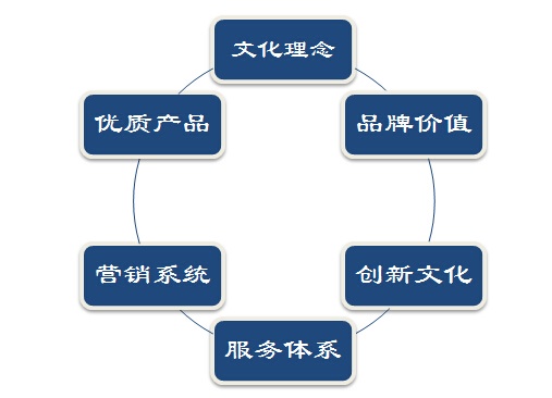 企業優勢